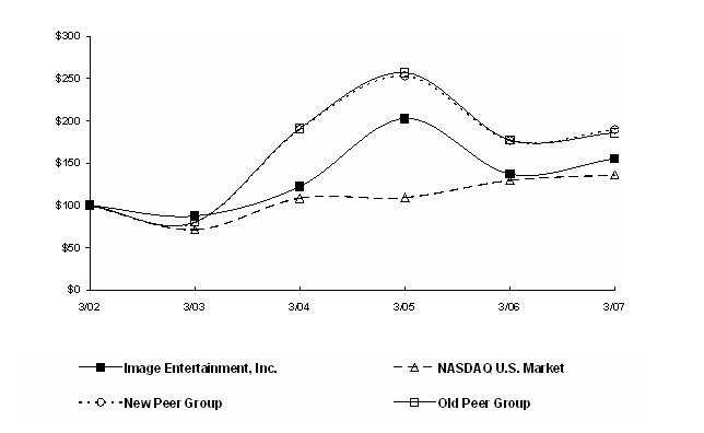 (PERFORMANCE GRAPH)